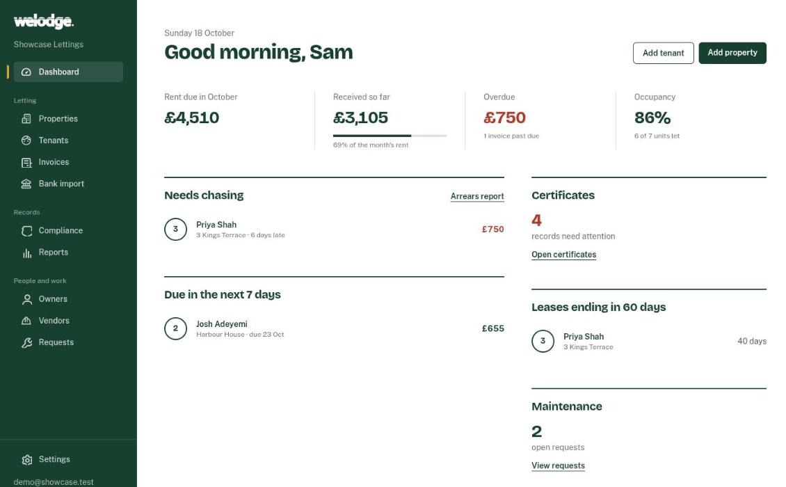 The Welodge dashboard showing rent due, rent received, overdue invoices and occupancy for a small portfolio