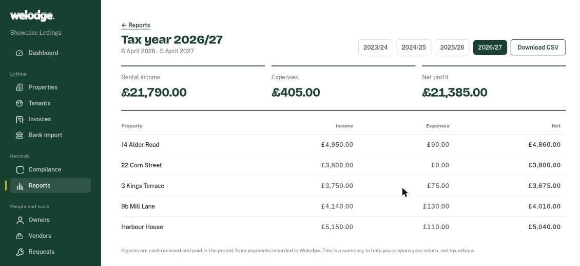 A tax-year summary showing rental income, expenses and net profit for each property